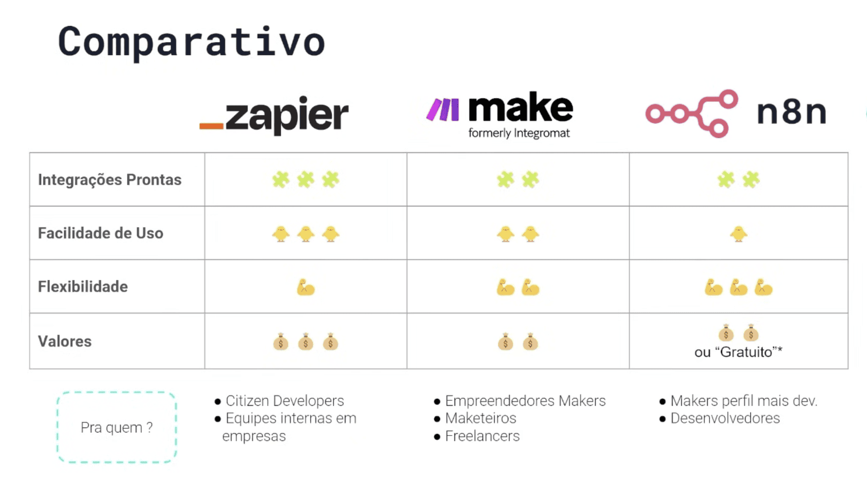 Comparativo das Principais Plataformas de Automação: Zapier, Make, n8n e Power Automate